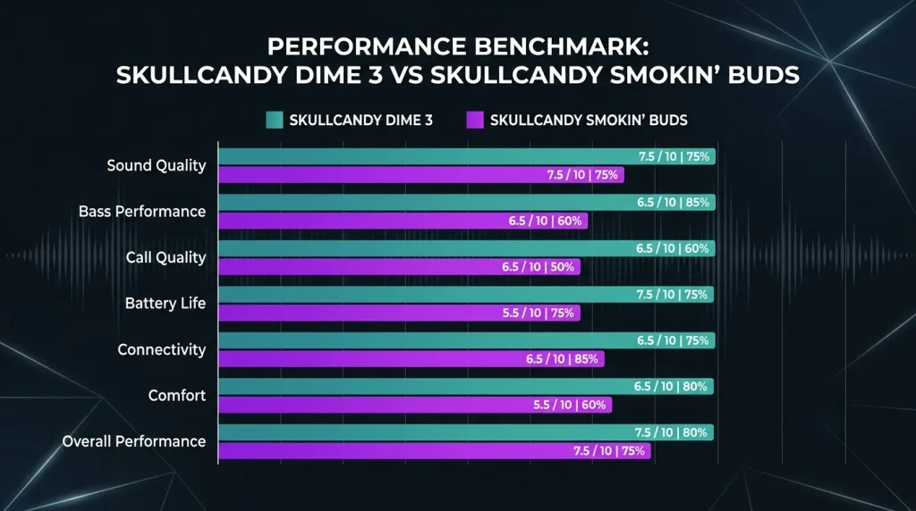 Skullcandy Dime 3 vs Smokin Buds