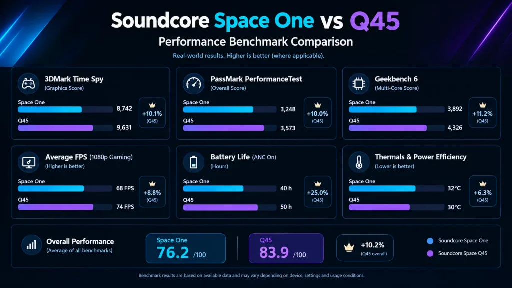 Soundcore Space One vs Q45